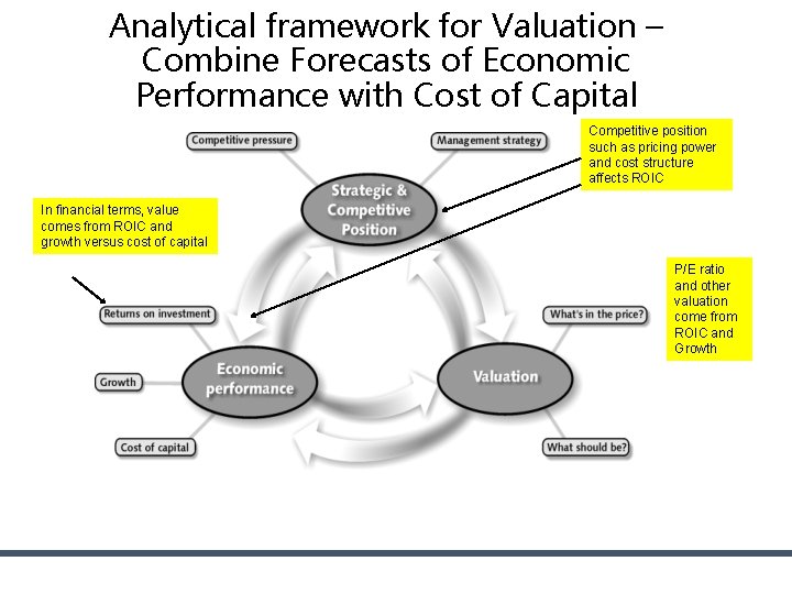 Analytical framework for Valuation – Combine Forecasts of Economic Performance with Cost of Capital Analytical framework for Valuation – Combine Forecasts of Economic Performance with Cost of Capital