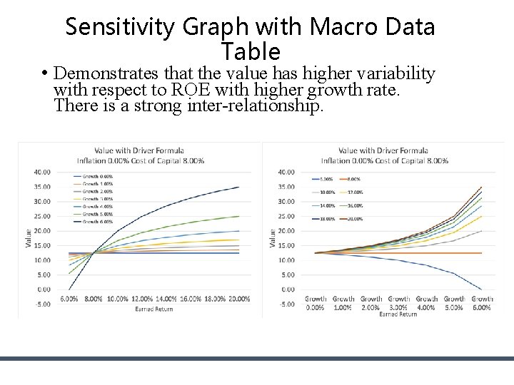 Sensitivity Graph with Macro Data Table • Demonstrates that the value has higher variability Sensitivity Graph with Macro Data Table • Demonstrates that the value has higher variability