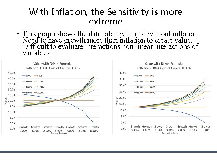 With Inflation, the Sensitivity is more extreme • This graph shows the data table With Inflation, the Sensitivity is more extreme • This graph shows the data table