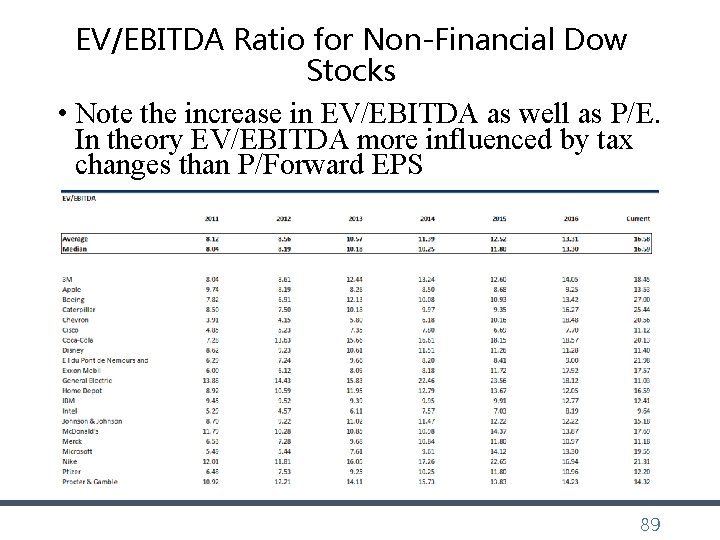EV/EBITDA Ratio for Non-Financial Dow Stocks • Note the increase in EV/EBITDA as well EV/EBITDA Ratio for Non-Financial Dow Stocks • Note the increase in EV/EBITDA as well