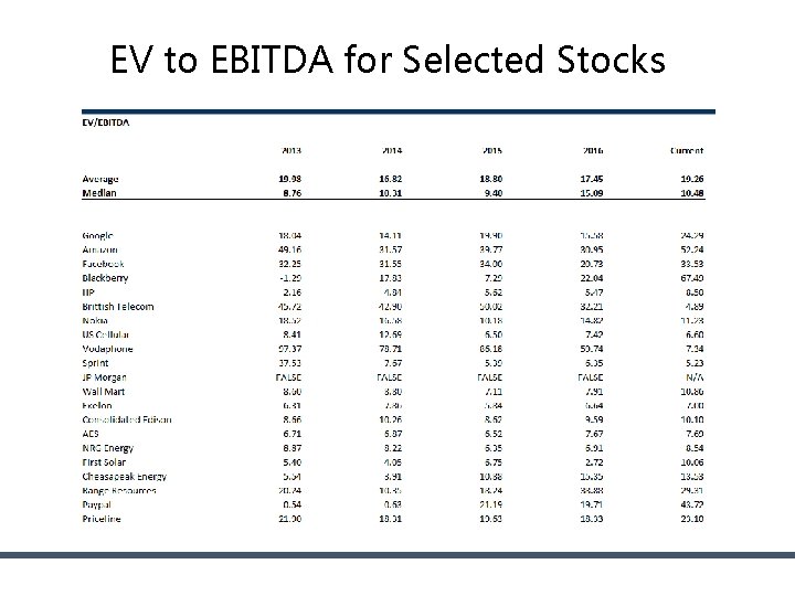 EV to EBITDA for Selected Stocks EV to EBITDA for Selected Stocks