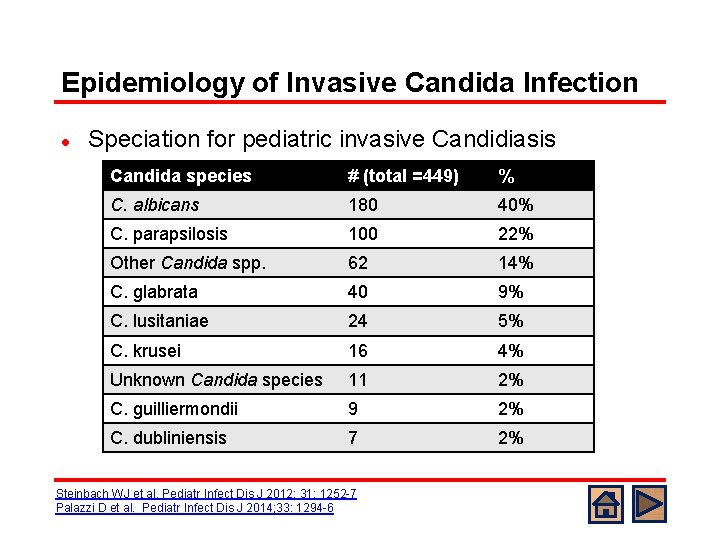 Epidemiology of Invasive Candida Infection l Speciation for pediatric invasive Candidiasis Candida species #