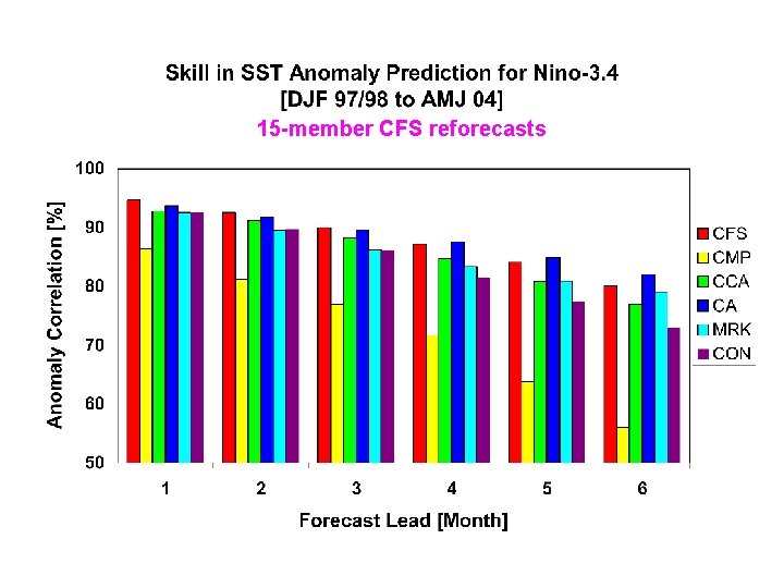 15 -member CFS reforecasts 15 -member CFS reforecasts