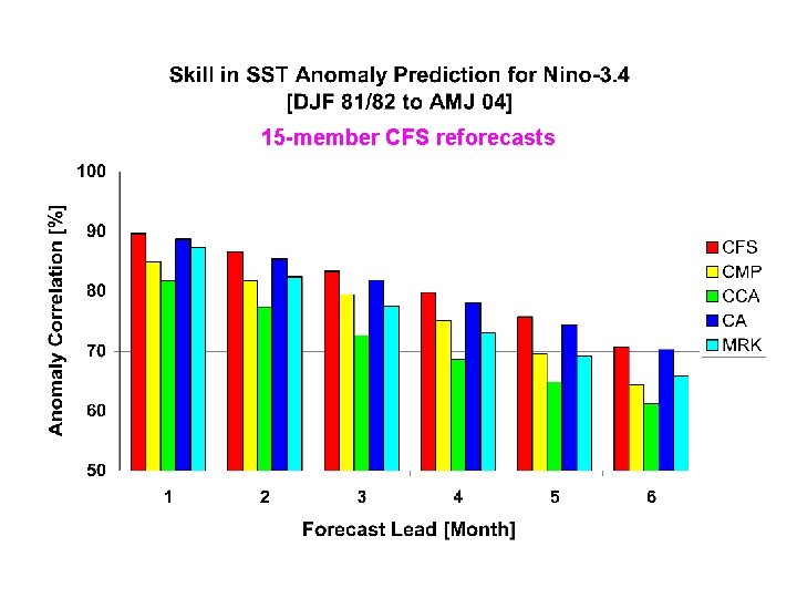 15 -member CFS reforecasts 15 -member CFS reforecasts