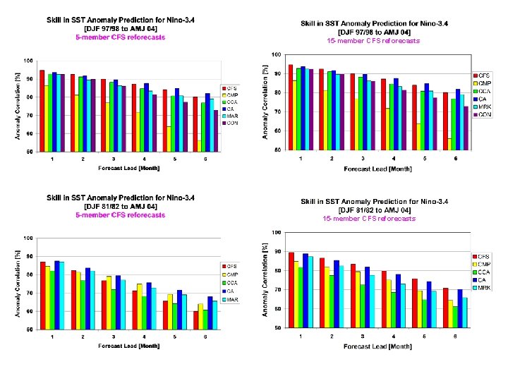 15 -member CFS reforecasts 15 -member CFS reforecasts