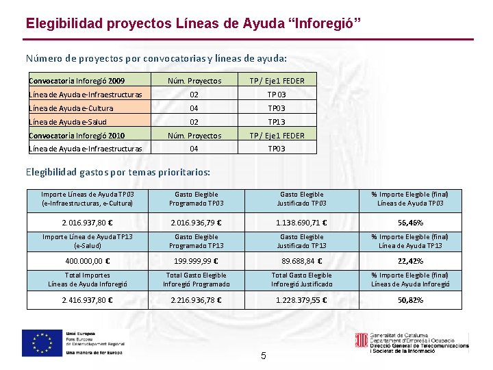 Elegibilidad proyectos Líneas de Ayuda “Inforegió” Número de proyectos por convocatorias y líneas de Elegibilidad proyectos Líneas de Ayuda “Inforegió” Número de proyectos por convocatorias y líneas de