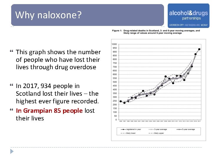 Why naloxone? This graph shows the number of people who have lost their lives