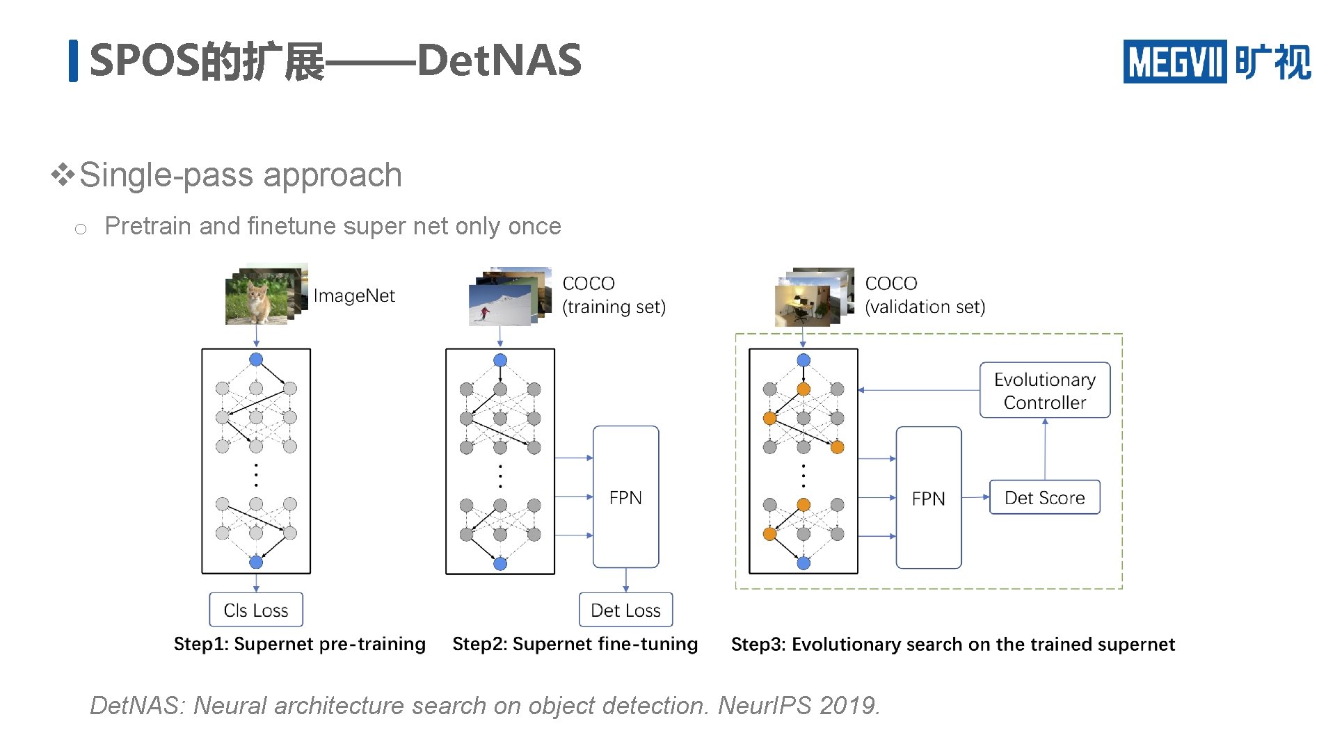 SPOS的扩展——Det. NAS v Single-pass approach o Pretrain and finetune super net only once Det.