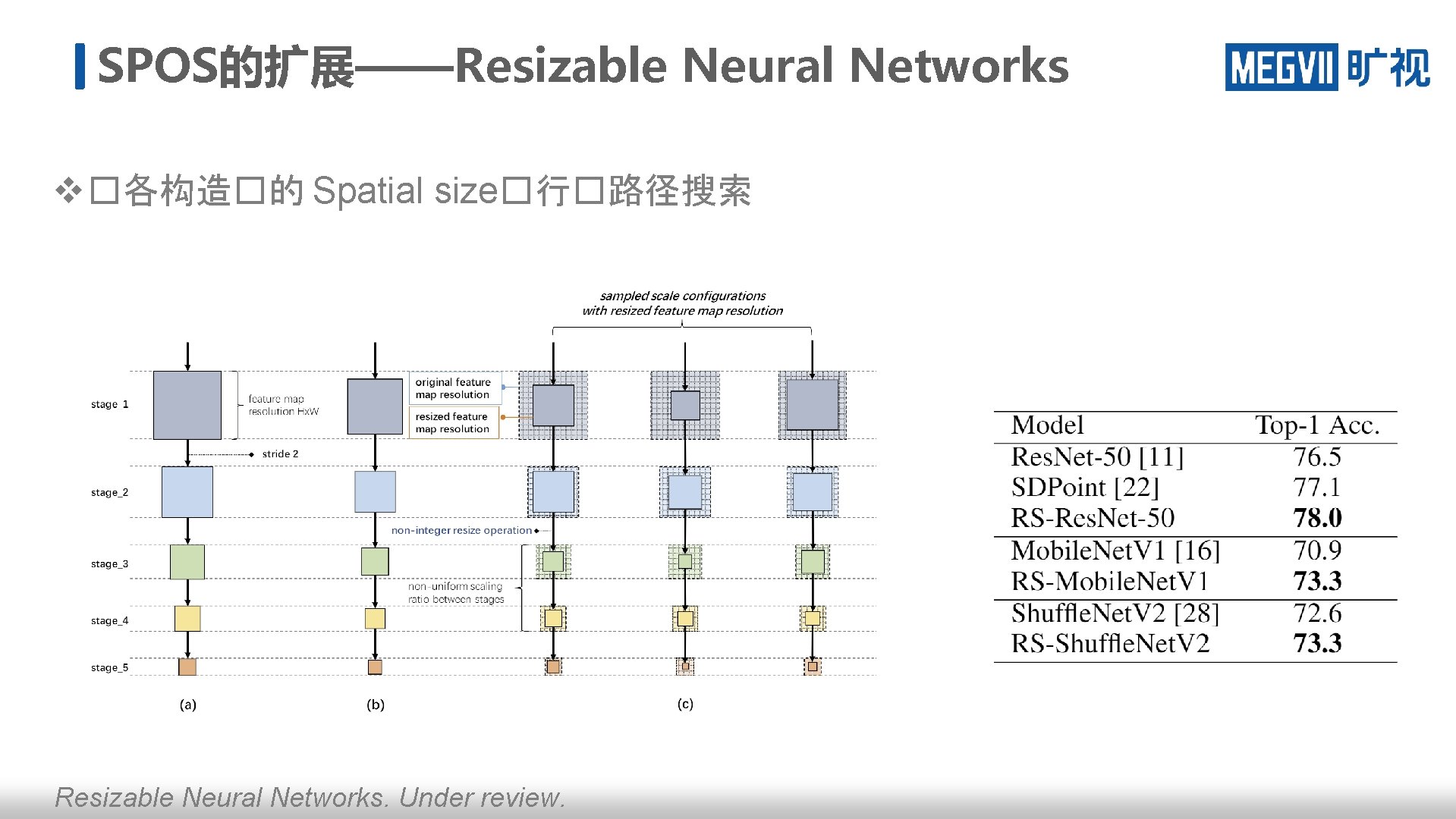 SPOS的扩展——Resizable Neural Networks v �各构造�的 Spatial size�行�路径搜索 Resizable Neural Networks. Under review. 