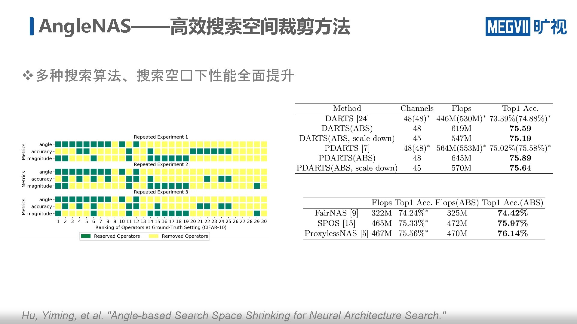 Angle. NAS——高效搜索空间裁剪方法 v 多种搜索算法、搜索空�下性能全面提升 Hu, Yiming, et al. "Angle-based Search Space Shrinking for Neural