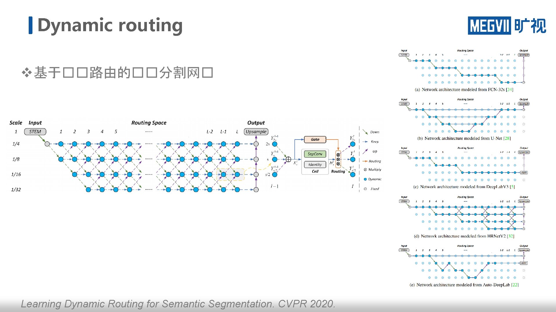 Dynamic routing v 基于��路由的��分割网� Learning Dynamic Routing for Semantic Segmentation. CVPR 2020. 