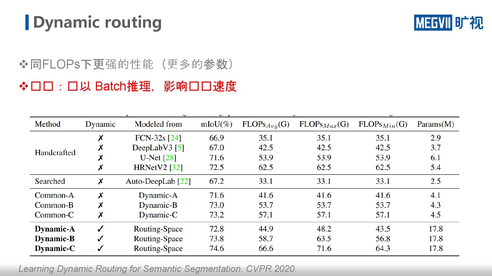 Dynamic routing v 同FLOPs下更强的性能（更多的参数） v ��：�以 Batch推理，影响��速度 Learning Dynamic Routing for Semantic Segmentation. CVPR