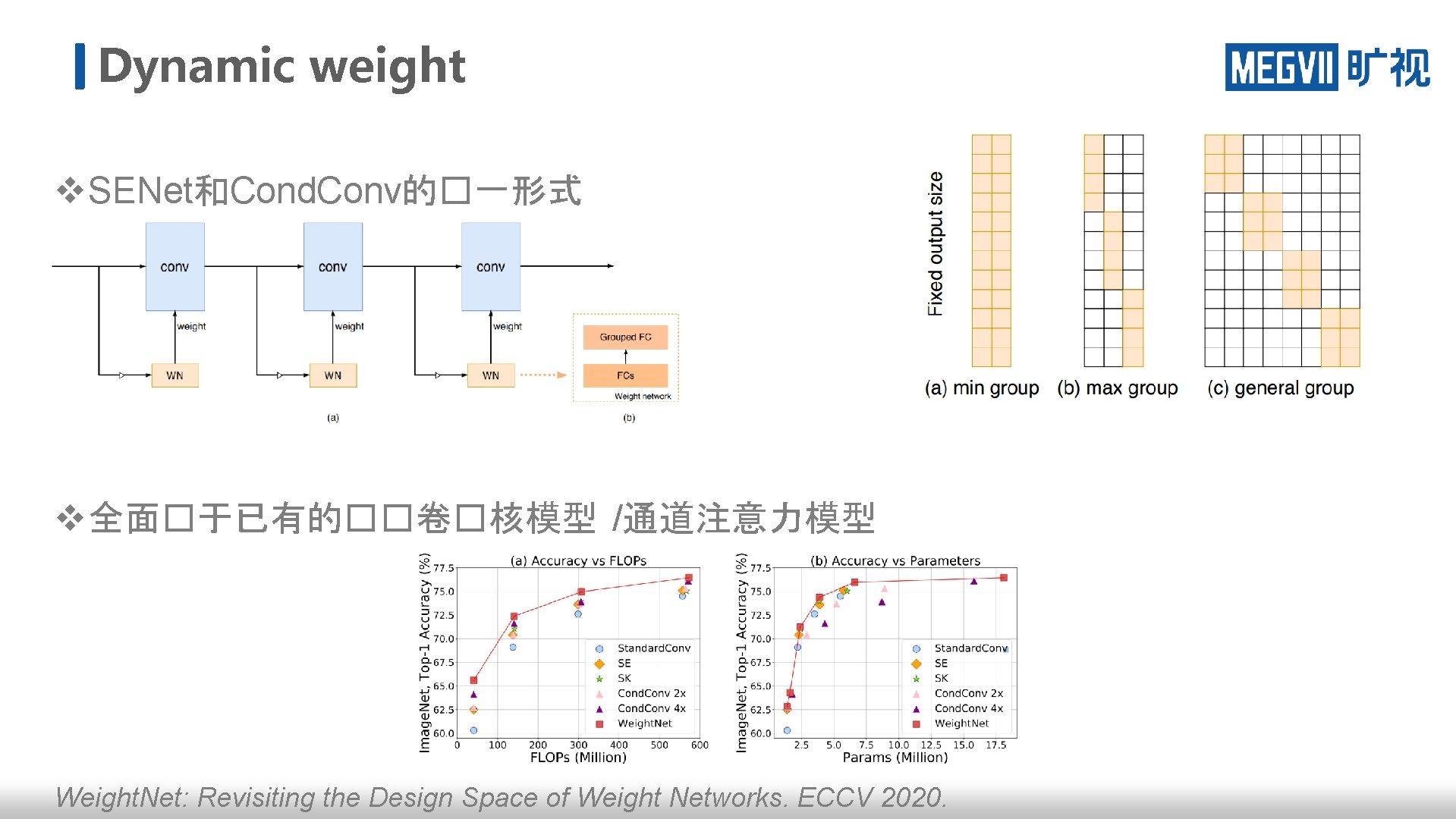 Dynamic weight v SENet和Cond. Conv的�一形式 v 全面�于已有的��卷�核模型 /通道注意力模型 Weight. Net: Revisiting the Design Space