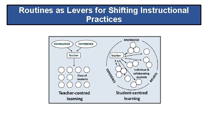 Routines as Levers for Shifting Instructional Practices 