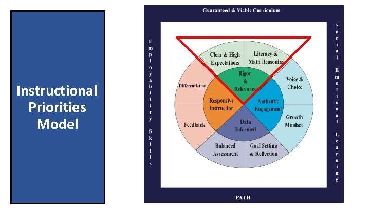 Instructional Priorities Model 