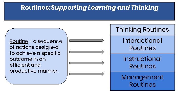 Routines: Supporting Learning and Thinking Routines Routine - a sequence of actions designed to