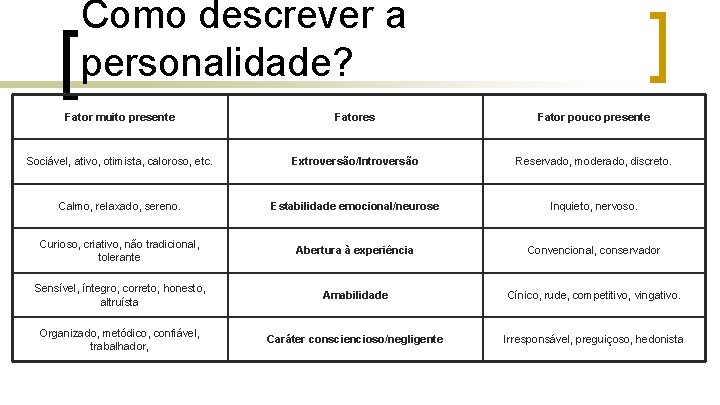 Como descrever a personalidade? Fator muito presente Fatores Fator pouco presente Sociável, ativo, otimista,