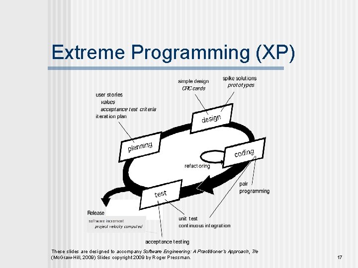 Extreme Programming (XP) These slides are designed to accompany Software Engineering: A Practitioner’s Approach,