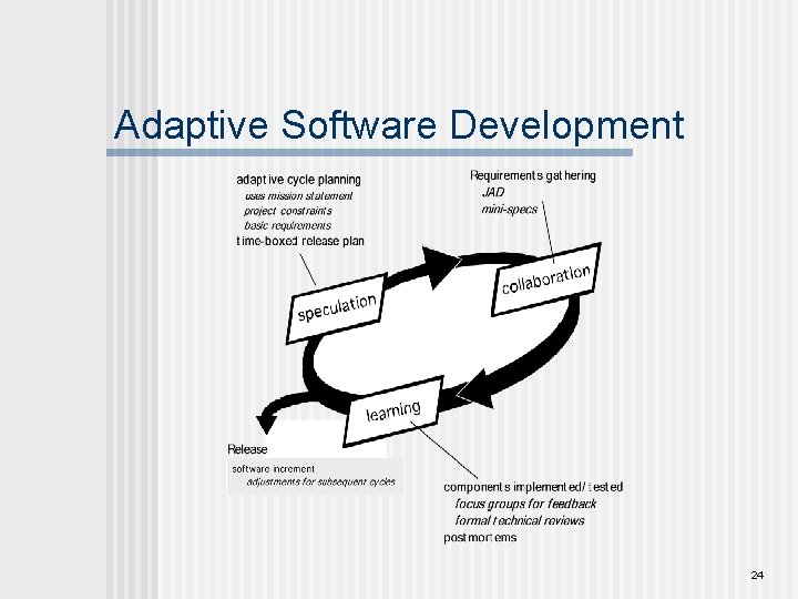 Adaptive Software Development 24 