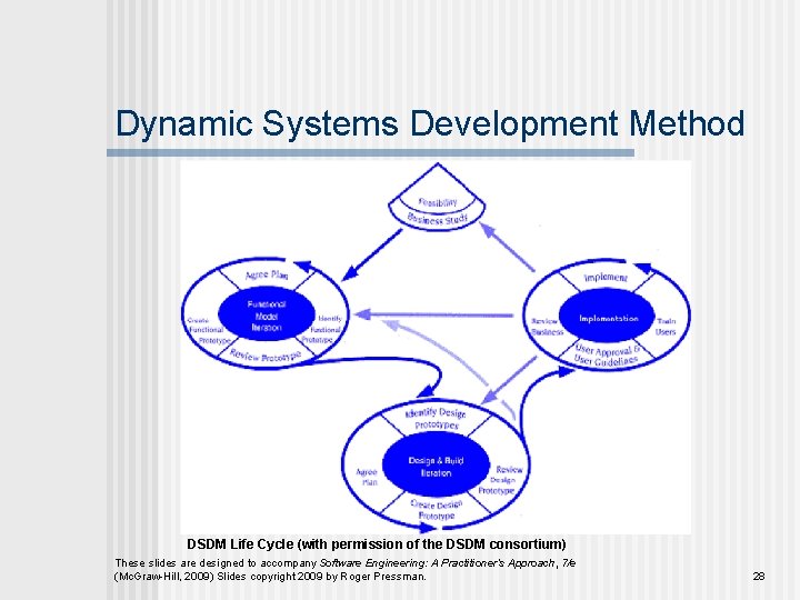 Dynamic Systems Development Method DSDM Life Cycle (with permission of the DSDM consortium) These
