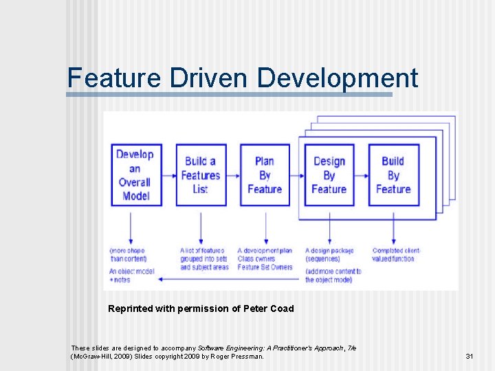 Feature Driven Development Reprinted with permission of Peter Coad These slides are designed to