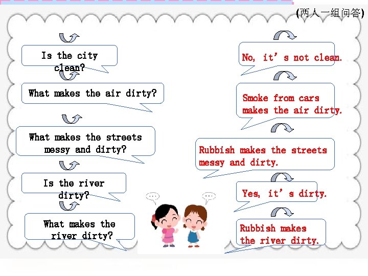 Task 3. Ask and answer with a chant in pairs. Is the city clean?