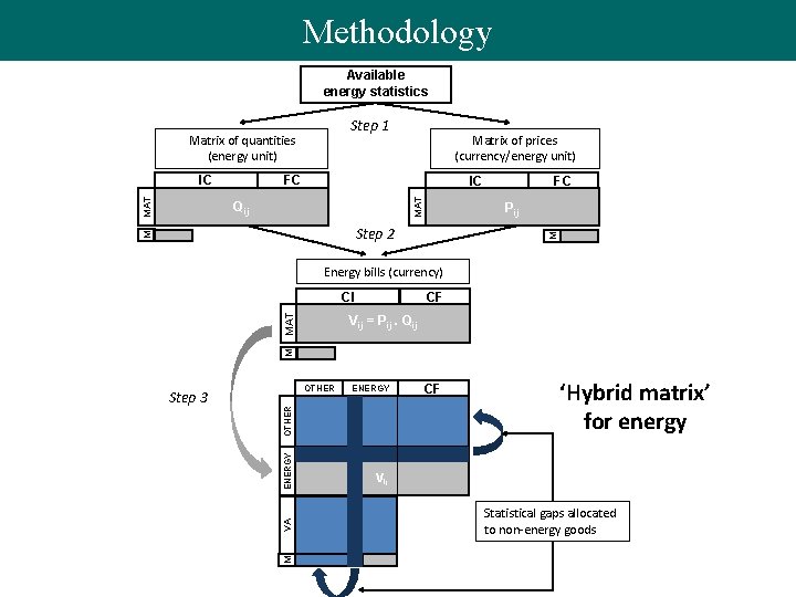 Methodology Available energy statistics Step 1 Matrix of quantities (energy unit) FC IC MAT