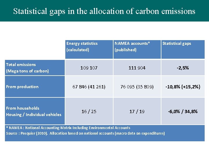 Statistical gaps in the allocation of carbon emissions Energy statistics (calculated) Total emissions (Mega