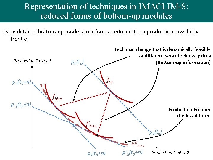 Representation of techniques in IMACLIM-S: reduced forms of bottom-up modules Using detailed bottom-up models