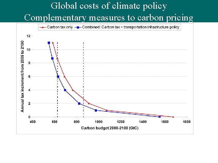 Global cost of climate policy Global costs of climate policy Complementary measures to carbon