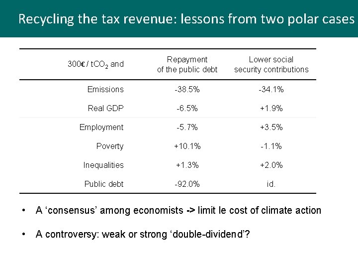 Recycling the tax revenue: lessons from two polar cases Contrasted impacts on the production