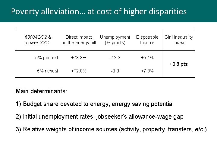 Poverty alleviation… at cost of higher disparities € 300/t. CO 2 & Lower SSC