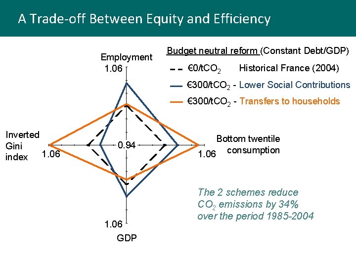 A Trade-off Between Equity and Efficiency Employment 1. 06 Budget neutral reform (Constant Debt/GDP)