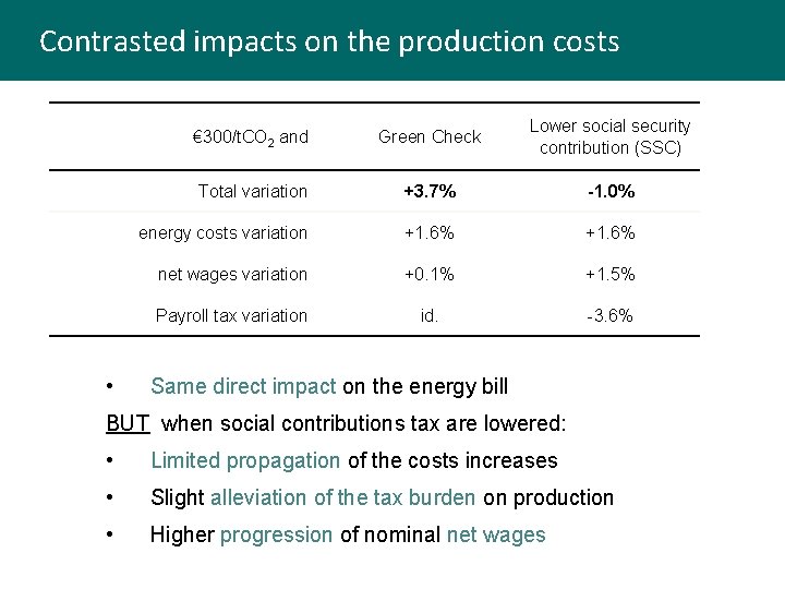 Contrasted impacts on the production costs • € 300/t. CO 2 and Green Check