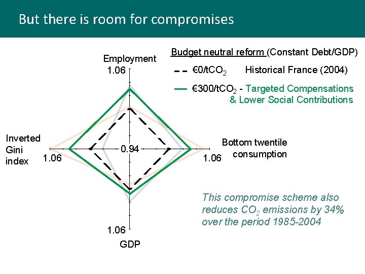 But there is room for compromises Employment 1. 06 Budget neutral reform (Constant Debt/GDP)