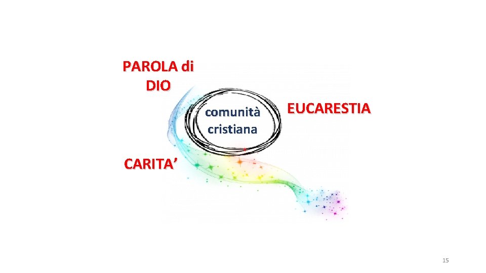 PAROLA di DIO comunità cristiana EUCARESTIA CARITA’ 15 