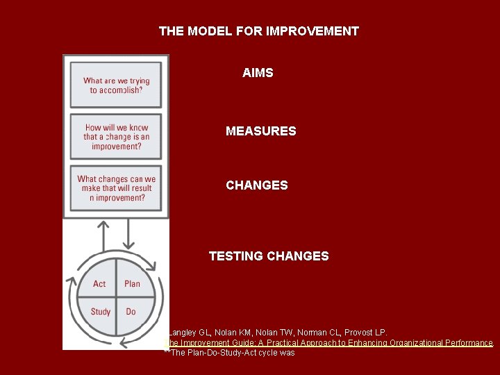 THE MODEL FOR IMPROVEMENT AIMS MEASURES CHANGES TESTING CHANGES *Langley GL, Nolan KM, Nolan