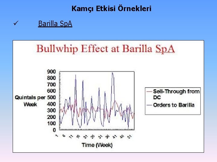 Kamçı Etkisi Örnekleri ü Barilla Sp. A 