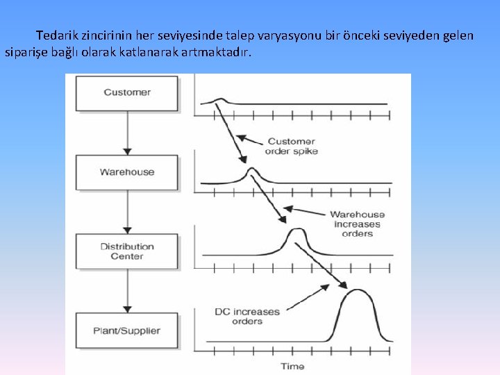  Tedarik zincirinin her seviyesinde talep varyasyonu bir önceki seviyeden gelen siparişe bağlı olarak