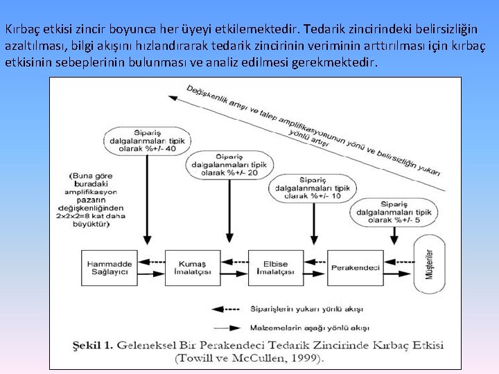 Kırbaç etkisi zincir boyunca her üyeyi etkilemektedir. Tedarik zincirindeki belirsizliğin azaltılması, bilgi akışını hızlandırarak
