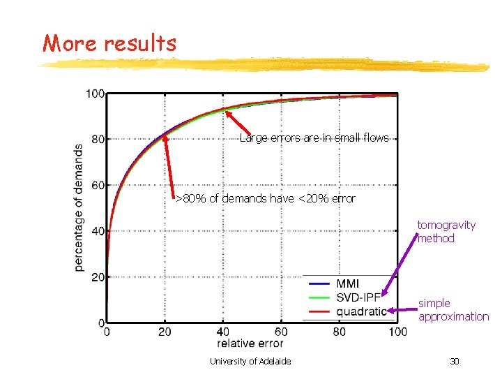 More results Large errors are in small flows >80% of demands have <20% error