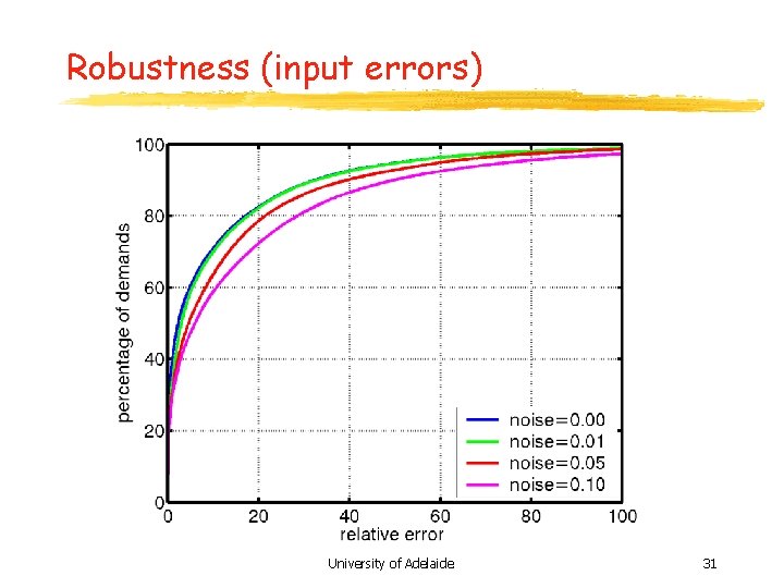 Robustness (input errors) University of Adelaide 31 