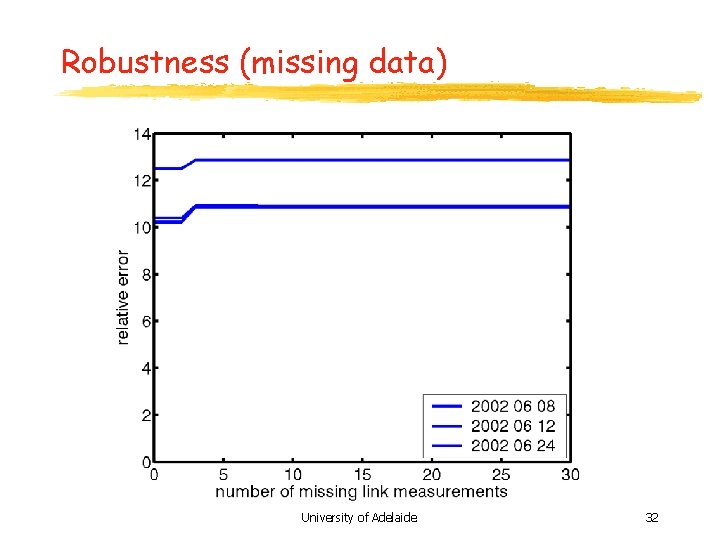 Robustness (missing data) University of Adelaide 32 
