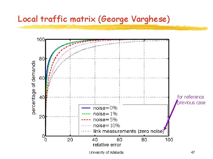 Local traffic matrix (George Varghese) 0% 1% 5% 10% University of Adelaide for reference