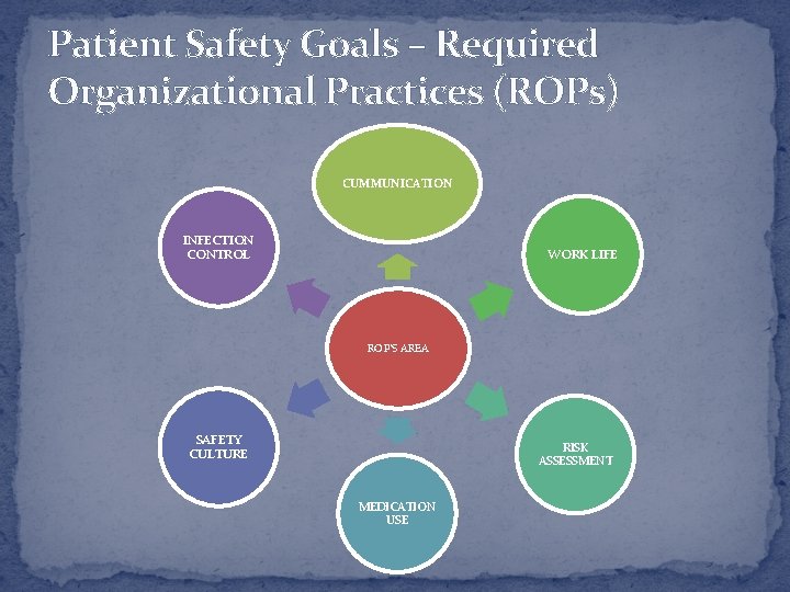 Patient Safety Goals – Required Organizational Practices (ROPs) CUMMUNICATION INFECTION CONTROL WORK LIFE ROP’S