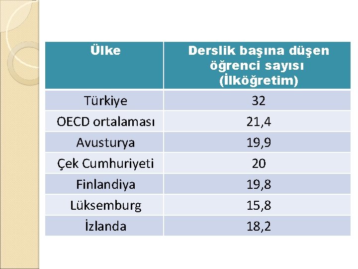 Ülke Derslik başına düşen öğrenci sayısı (İlköğretim) Türkiye OECD ortalaması Avusturya Çek Cumhuriyeti Finlandiya