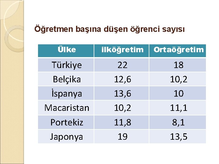 Öğretmen başına düşen öğrenci sayısı Ülke ilköğretim Ortaöğretim Türkiye Belçika İspanya Macaristan Portekiz Japonya