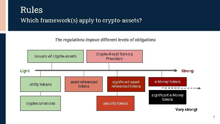 Rules Which framework(s) apply to crypto-assets? The regulations impose different levels of obligations Issuers