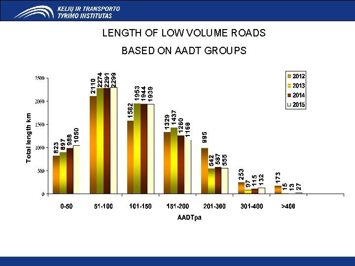 LENGTH OF LOW VOLUME ROADS BASED ON AADT GROUPS 