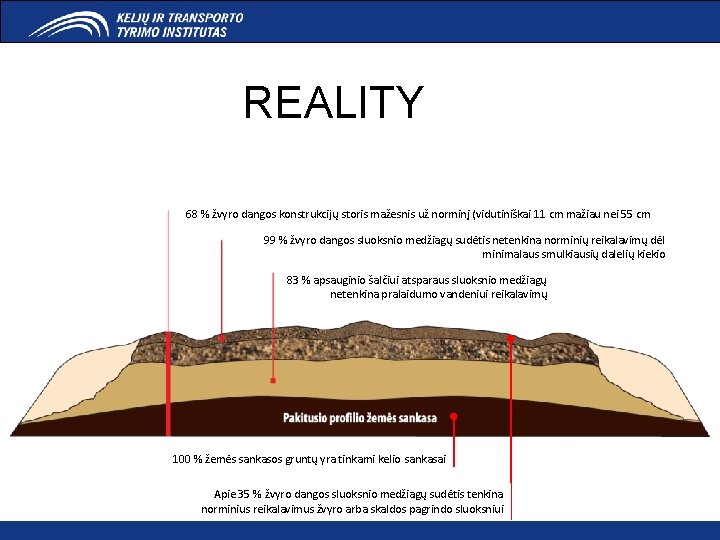 REALITY 68 % žvyro dangos konstrukcijų storis mažesnis už norminį (vidutiniškai 11 cm mažiau